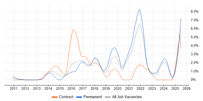 Job vacancy trend for RESTful in Bradford