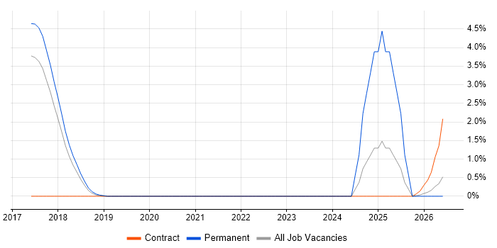 Reverse Proxy job vacancy trend in Bradford