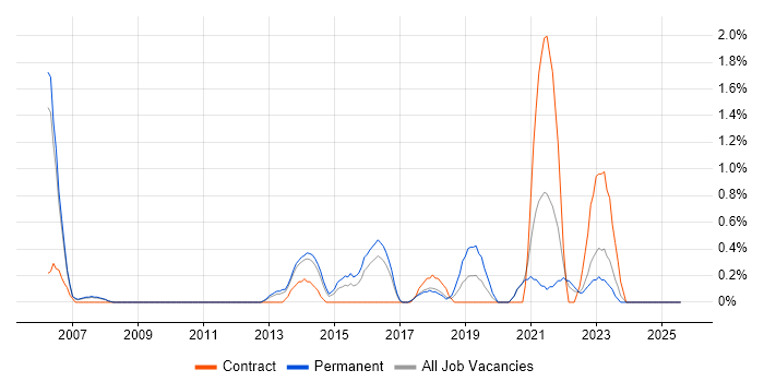 Job vacancy trend for Risk Analysis in Bradford Job vacancy trend for Risk Analysis in Bradford