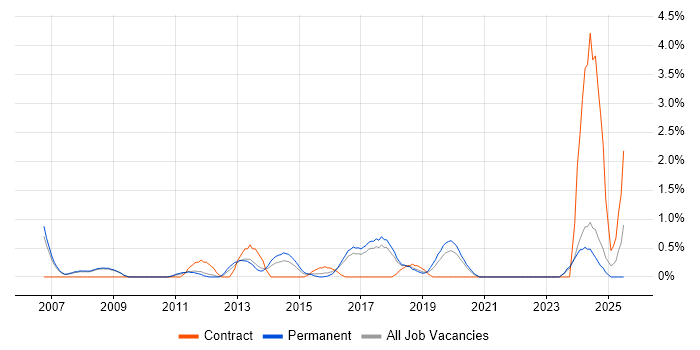 Job vacancy trend for Risk Assessment in Bradford