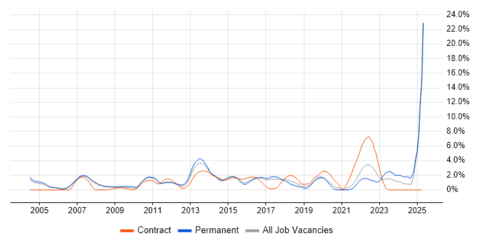 Job vacancy trend for Risk Management in Bradford Job vacancy trend for Risk Management in Bradford