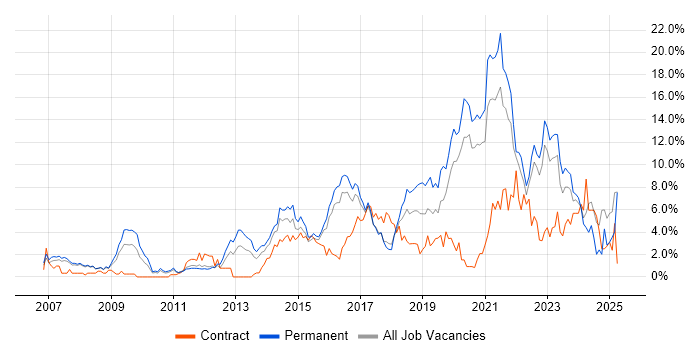 Job vacancy trend for Roadmaps in Bradford