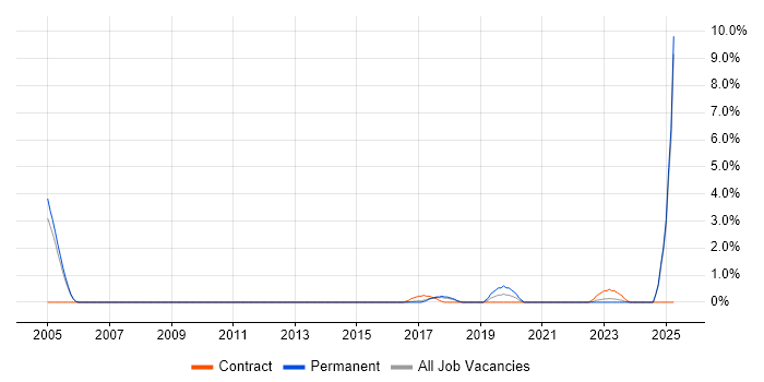 Job vacancy trend for Robotics in Bradford Job vacancy trend for Robotics in Bradford