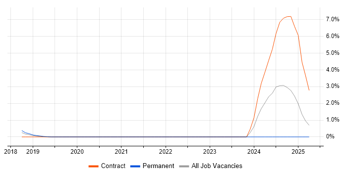 Job vacancy trend for Runbook in Bradford
