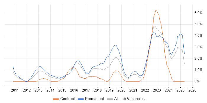 Job vacancy trend for SaaS in Bradford Job vacancy trend for SaaS in Bradford