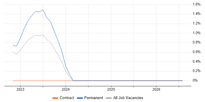 Salesforce Service Cloud job vacancy trend in Bradford