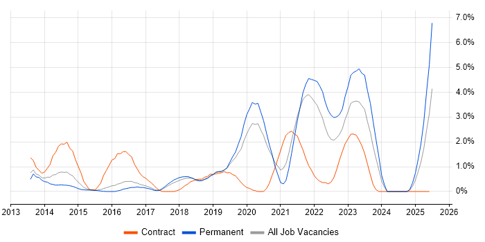 Job vacancy trend for Salesforce in Bradford Job vacancy trend for Salesforce in Bradford