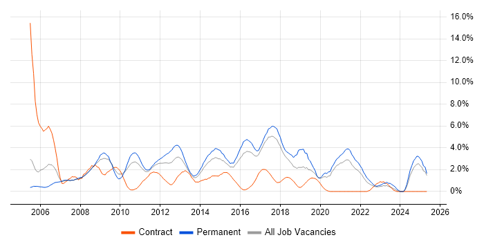 Job vacancy trend for SAN in Bradford