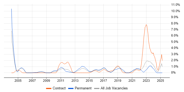 Job vacancy trend for SAP Analyst in Bradford