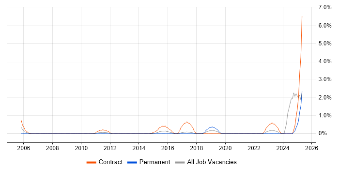 Job vacancy trend for SAP Architect in Bradford