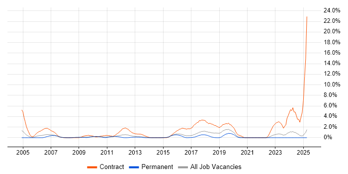 Job vacancy trend for SAP Consultant in Bradford