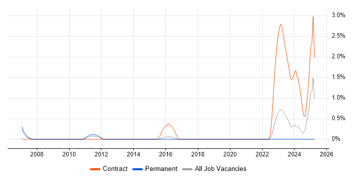 Job vacancy trend for SAP CRM in Bradford