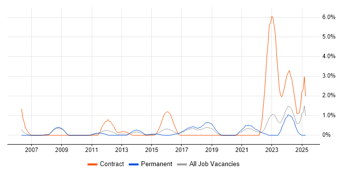 Job vacancy trend for SAP ERP in Bradford