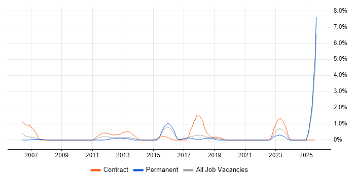 Job vacancy trend for SAP FI in Bradford