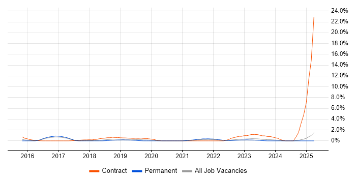 Job vacancy trend for SAP Fiori in Bradford