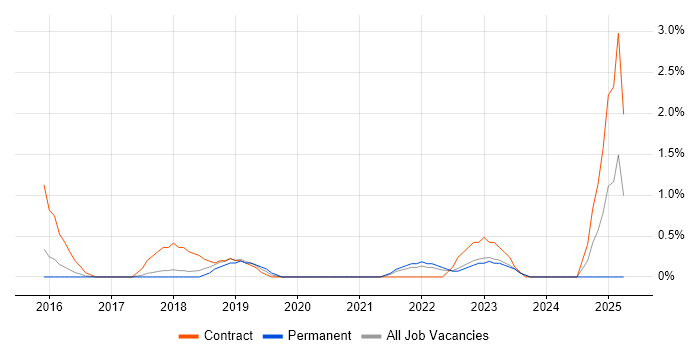 Job vacancy trend for SAP GRC in Bradford