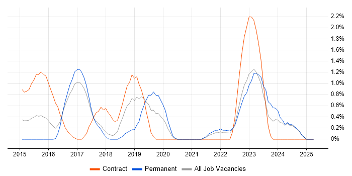 Job vacancy trend for SAP HANA in Bradford