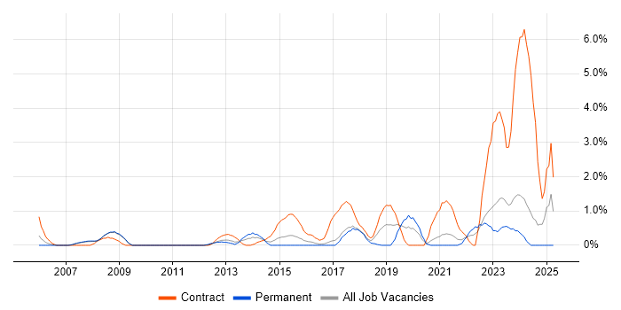 Job vacancy trend for SAP Manager in Bradford