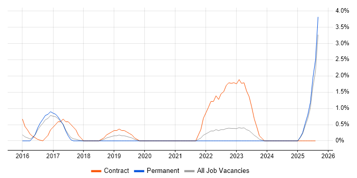 Job vacancy trend for SAP MDG in Bradford Job vacancy trend for SAP MDG in Bradford