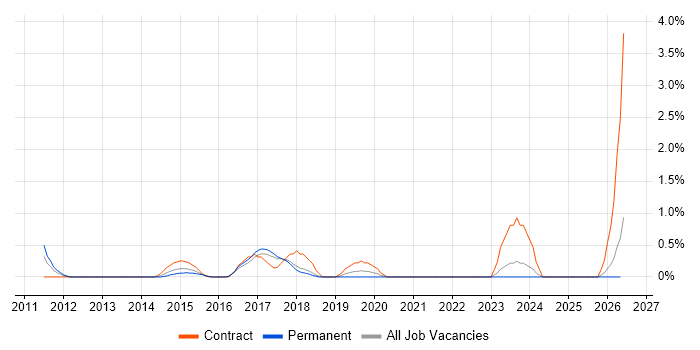 SAP PI job vacancy trend in Bradford