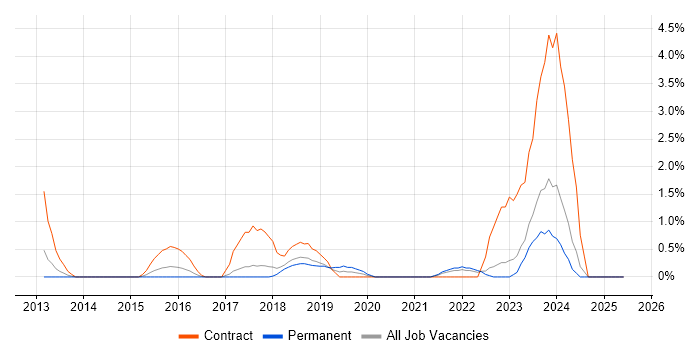 Job vacancy trend for SAP PM in Bradford