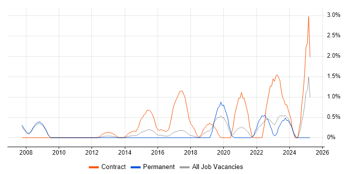 Job vacancy trend for SAP Project Manager in Bradford