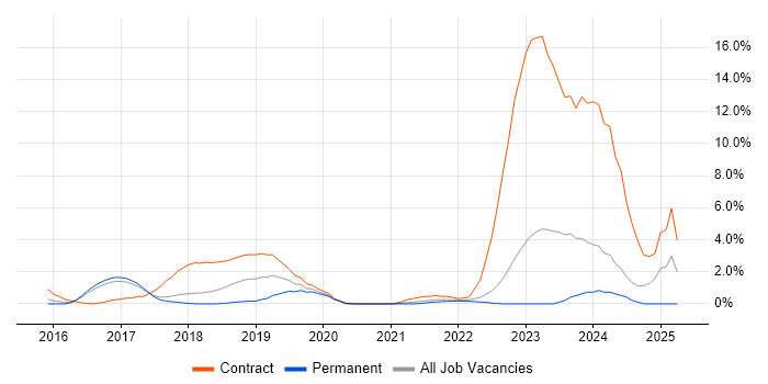 Job vacancy trend for SAP S/4HANA in Bradford Job vacancy trend for SAP S/4HANA in Bradford