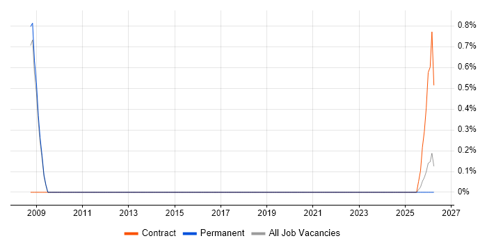SAP Supply Chain Project Manager job vacancy trend in Bradford