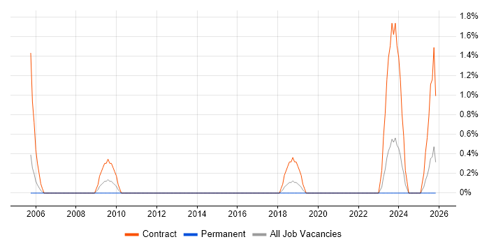 SAP Trainer job vacancy trend in Bradford