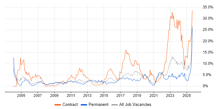 Job vacancy trend for SAP in Bradford