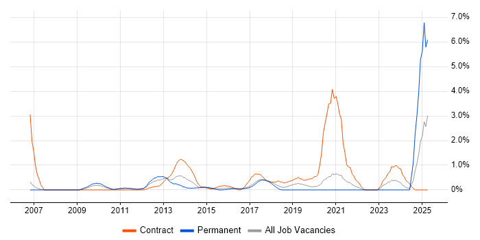 Job vacancy trend for SC Cleared in Bradford Job vacancy trend for SC Cleared in Bradford