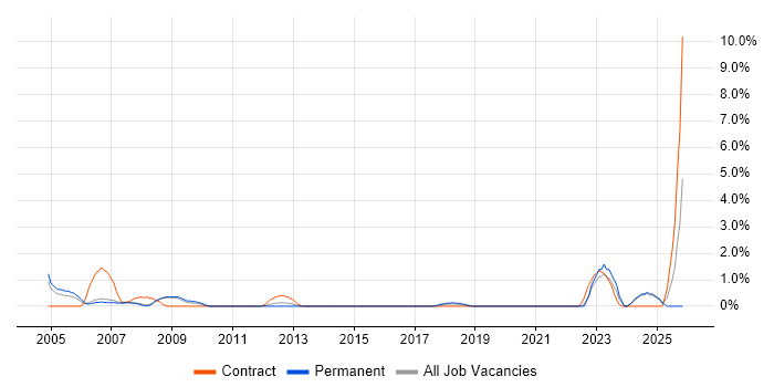 SCADA job vacancy trend in Bradford