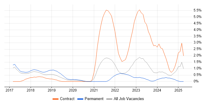 Job vacancy trend for Scaled Agile Framework in Bradford