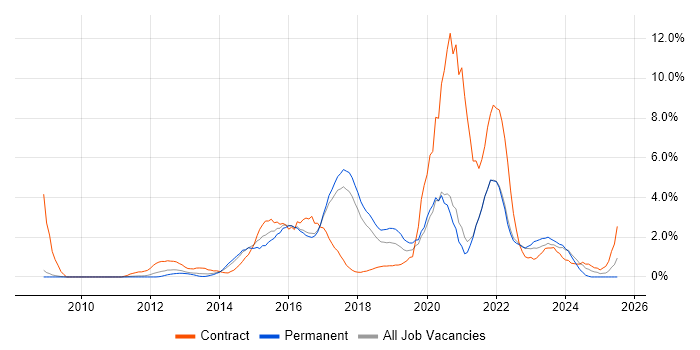 Job vacancy trend for SCCM in Bradford