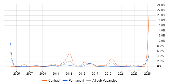 Job vacancy trend for Scenario Testing in Bradford