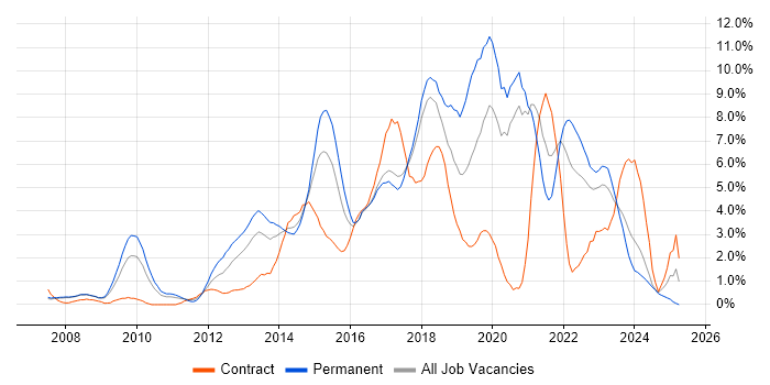Job vacancy trend for Scrum in Bradford