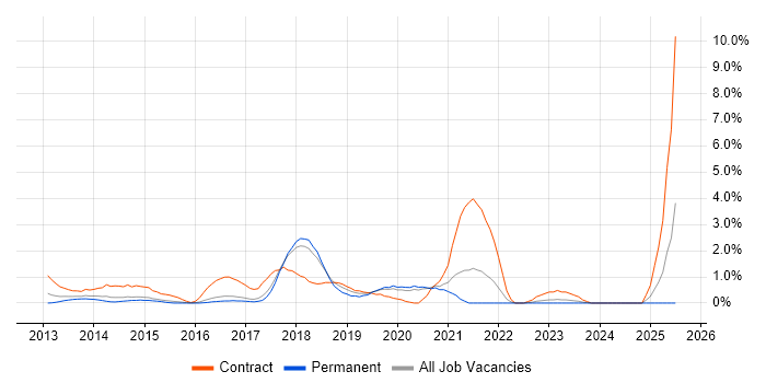 Job vacancy trend for Scrum Master in Bradford