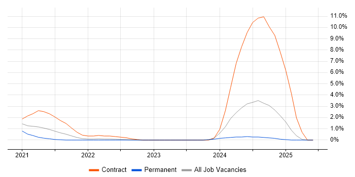 Job vacancy trend for SD-WAN in Bradford