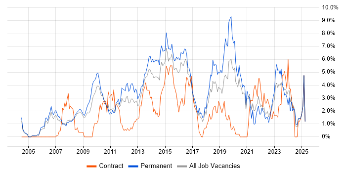 Job vacancy trend for SDLC in Bradford