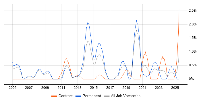 Job vacancy trend for Security Analyst in Bradford