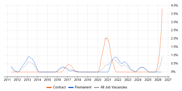 Security Architecture job vacancy trend in Bradford