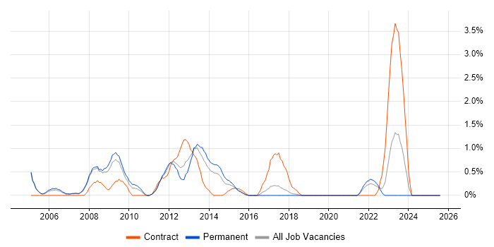 Job vacancy trend for Security Consultant in Bradford Job vacancy trend for Security Consultant in Bradford