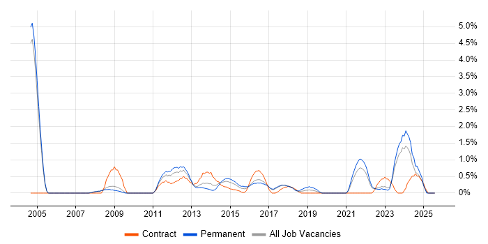 Job vacancy trend for Security Management in Bradford Job vacancy trend for Security Management in Bradford