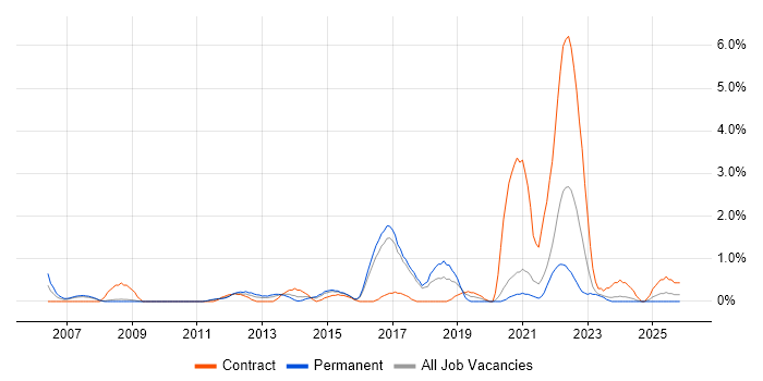 Security Manager job vacancy trend in Bradford