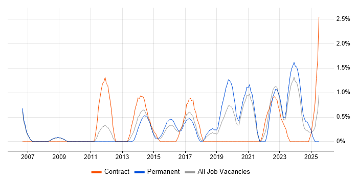Job vacancy trend for Security Operations in Bradford