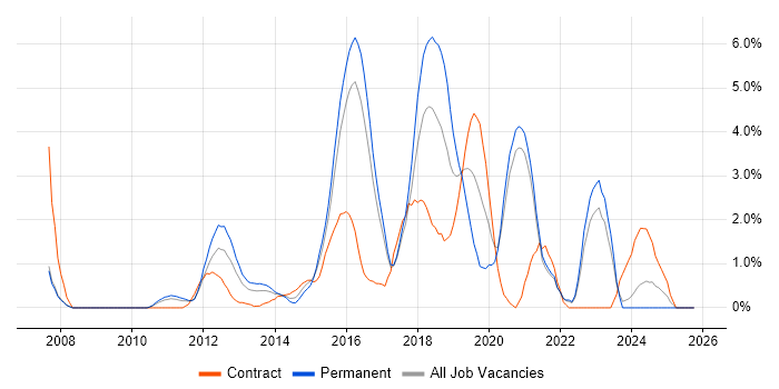 Selenium job vacancy trend in Bradford