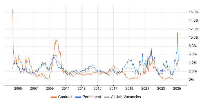 Job vacancy trend for Self-Motivation in Bradford Job vacancy trend for Self-Motivation in Bradford