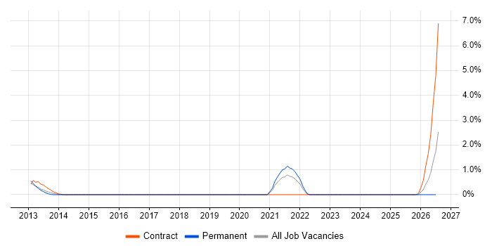 Semantic Layer job vacancy trend in Bradford