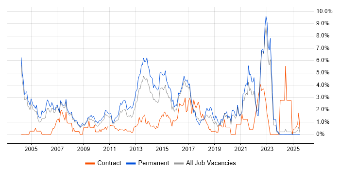 Job vacancy trend for Senior Analyst in Bradford