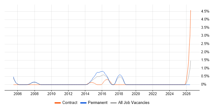 Senior Cisco Network Engineer job vacancy trend in Bradford